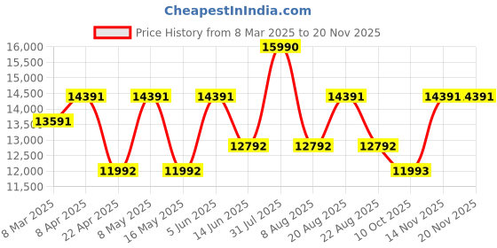 myntra.com Ogio Unisex Solid Backpack ogio Price History Graph from 8 Mar 2025 to 19 Nov 2025