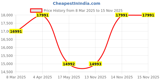 myntra.com Ogio Unisex Solid Backpack ogio Price History Graph from 8 Mar 2025 to 15 Nov 2025