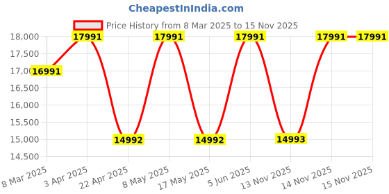 myntra.com Ogio Unisex Solid Backpack ogio Price History Graph from 8 Mar 2025 to 14 Nov 2025