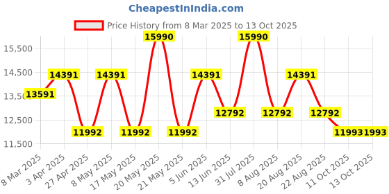 myntra.com Ogio Unisex Solid Backpack ogio Price History Graph from 8 Mar 2025 to 13 Oct 2025