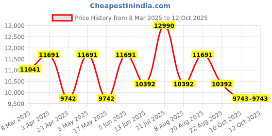 myntra.com Ogio Unisex Solid Backpack ogio Price History Graph from 8 Mar 2025 to 12 Oct 2025