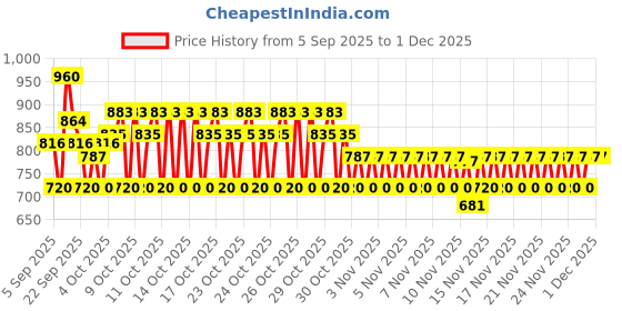 myntra.com OGX Brazilian Keratin Defrizzant Shampoo 385 ml ogx Price History Graph from 5 Sep 2025 to 1 Dec 2025