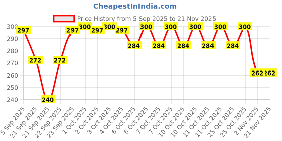 myntra.com OGX Nourishing+ Coconut Milk Conditioner - 88.7ml ogx Price History Graph from 5 Sep 2025 to 20 Nov 2025