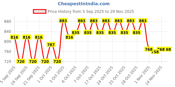 myntra.com OGX Nourishing Coconut Milk Hydrating Shampoo - 385 ml ogx Price History Graph from 5 Sep 2025 to 28 Nov 2025