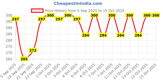 myntra.com OGX Renewing+ Argan Oil Morocco Conditioner - 88.7ml ogx Price History Graph from 5 Sep 2025 to 15 Oct 2025