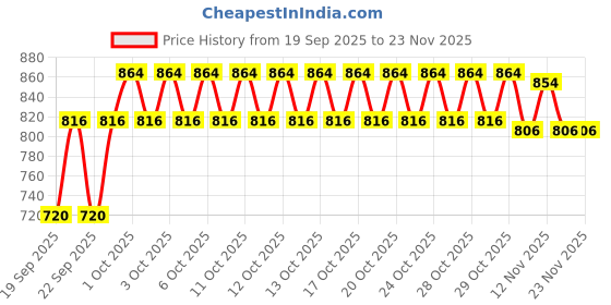 myntra.com OGX Renewing Argan Oil of Morocco Conditioner 385 ml ogx Price History Graph from 19 Sep 2025 to 23 Nov 2025