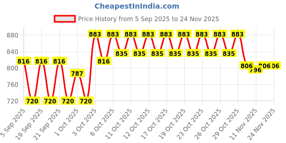 myntra.com OGX Renewing Argan Oil Of Morocco Shampoo 385 ml ogx Price History Graph from 5 Sep 2025 to 24 Nov 2025
