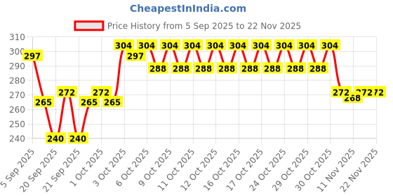 myntra.com OGX Renewing+ Argan Oil of Morocco Shampoo - 88.7 ml ogx Price History Graph from 5 Sep 2025 to 22 Nov 2025