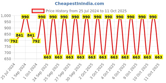 myntra.com OGX Strength & Length + Keratin Oil Fortifying Anti-Frizz Conditioner for Split Ends 385ml ogx Price History Graph from 25 Jul 2024 to 11 Oct 2025