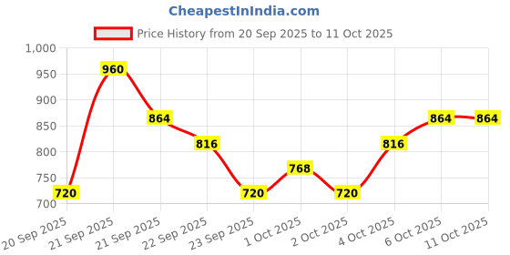 myntra.com OGX Thick & Full Biotin & Collagen Conditioner 385 ml ogx Price History Graph from 20 Sep 2025 to 11 Oct 2025
