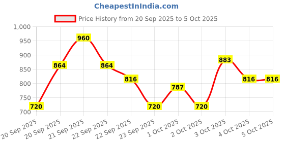 myntra.com OGX Thick & Full Biotin & Collagen Shampoo 385 ml ogx Price History Graph from 20 Sep 2025 to 4 Oct 2025