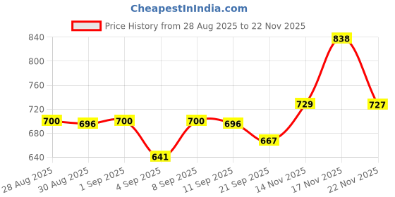 myntra.com OH MI DIOS Abstract Embroidered Thread Work Shirt Collar Straight Kurta With Palazzos oh mi dios Price History Graph from 28 Aug 2025 to 21 Nov 2025