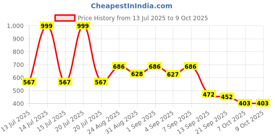 myntra.com OH MI DIOS Abstract Printed Lapel Collar Shirt With Pyjama oh mi dios Price History Graph from 13 Jul 2025 to 9 Oct 2025