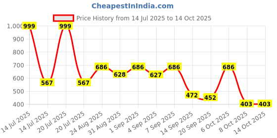 myntra.com OH MI DIOS Abstract Printed Lapel Collar Shirt With Pyjama oh mi dios Price History Graph from 14 Jul 2025 to 8 Oct 2025