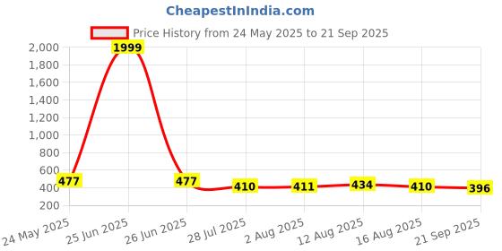 myntra.com OH MI DIOS Bishop Sleeves Ruched Georgette Sheath Dress oh mi dios Price History Graph from 24 May 2025 to 21 Sep 2025