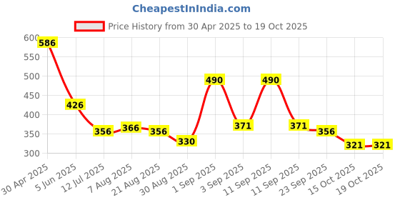 myntra.com OH MI DIOS Embellished Mandarin Collar Top oh mi dios Price History Graph from 30 Apr 2025 to 18 Oct 2025