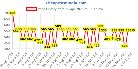 myntra.com OH MI DIOS Embellished Top oh mi dios Price History Graph from 25 Apr 2025 to 5 Dec 2025