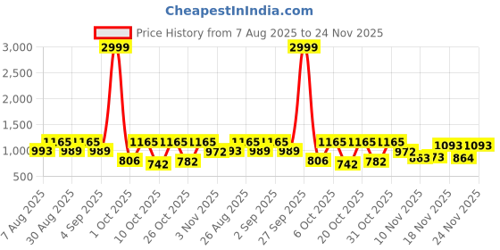 myntra.com OH MI DIOS Embroidered Pure Cotton Shirt Collar A-Line Tunic With Trousers Co-Ords oh mi dios Price History Graph from 7 Aug 2025 to 24 Nov 2025