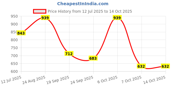 myntra.com OH MI DIOS Embroidered Round Neck Tunic With Palazzos Co-Ords oh mi dios Price History Graph from 12 Jul 2025 to 13 Oct 2025