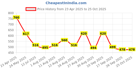 myntra.com OH MI DIOS Ethnic Motifs Embroidered Bell Sleeves Georgette Fit & Flare Dress oh mi dios Price History Graph from 23 Apr 2025 to 25 Oct 2025
