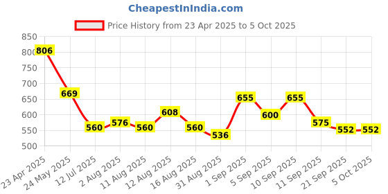 myntra.com OH MI DIOS Ethnic Motifs Embroidered Flutter Sleeves Georgette Fit & Flare Midi Dress oh mi dios Price History Graph from 23 Apr 2025 to 4 Oct 2025
