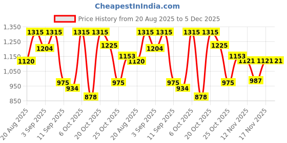myntra.com OH MI DIOS Ethnic Motifs Printed Shirt Collar Pure Cotton Kurta With Salwar & Dupatta oh mi dios Price History Graph from 20 Aug 2025 to 5 Dec 2025