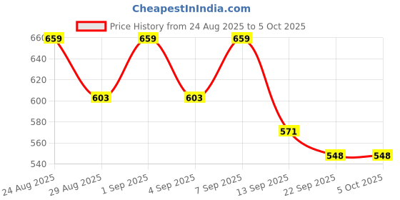 myntra.com OH MI DIOS Fit & Flare Midi Dress oh mi dios Price History Graph from 24 Aug 2025 to 4 Oct 2025