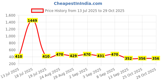 myntra.com OH MI DIOS Floral Embroidered Tie-Up Neck Cotton Kurta oh mi dios Price History Graph from 13 Jul 2025 to 28 Oct 2025