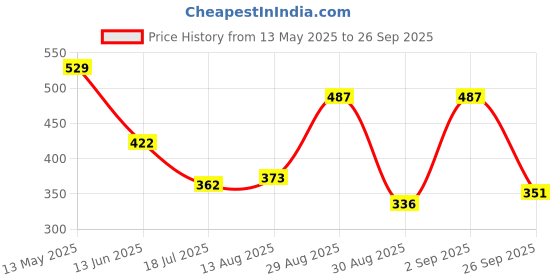 myntra.com OH MI DIOS Floral Print A-Line Midi Dress oh mi dios Price History Graph from 13 May 2025 to 26 Sep 2025