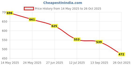 myntra.com OH MI DIOS Floral Print Bell Sleeve Georgette Maxi Dress oh mi dios Price History Graph from 14 May 2025 to 26 Oct 2025