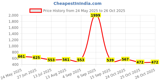 myntra.com OH MI DIOS Floral Print Bell Sleeve Georgette Maxi Dress oh mi dios Price History Graph from 24 May 2025 to 26 Oct 2025