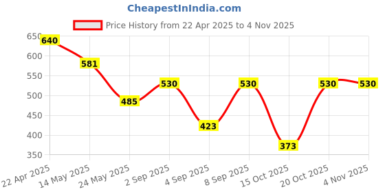 myntra.com OH MI DIOS Floral Print Crepe A-Line Midi Dress oh mi dios Price History Graph from 22 Apr 2025 to 2 Nov 2025