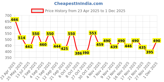 myntra.com OH MI DIOS Floral Print Crepe Empire Midi Dress oh mi dios Price History Graph from 23 Apr 2025 to 30 Nov 2025