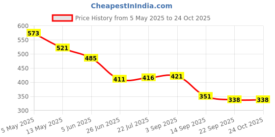 myntra.com OH MI DIOS Floral Print Flared Sleeves Fit & Flare Midi Dress oh mi dios Price History Graph from 5 May 2025 to 24 Oct 2025