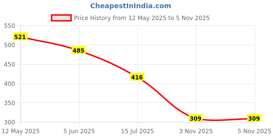 myntra.com OH MI DIOS Floral Print Georgette A-Line Midi Dress oh mi dios Price History Graph from 12 May 2025 to 5 Nov 2025