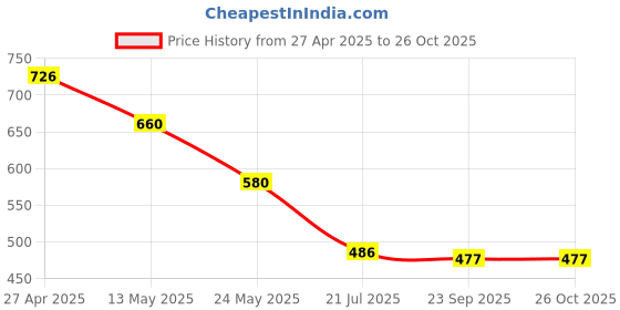 myntra.com OH MI DIOS Floral Print Georgette Empire Dress oh mi dios Price History Graph from 27 Apr 2025 to 26 Oct 2025