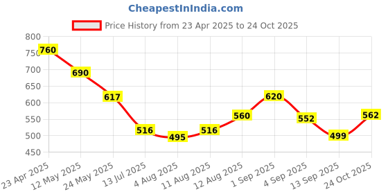 myntra.com OH MI DIOS Floral Print Georgette Fit & Flare Midi Dress oh mi dios Price History Graph from 23 Apr 2025 to 24 Oct 2025