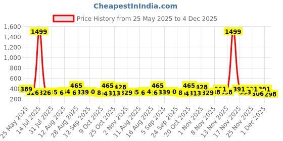 myntra.com OH MI DIOS Floral Print Georgette Top oh mi dios Price History Graph from 25 May 2025 to 4 Dec 2025