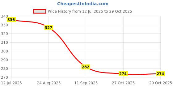 myntra.com OH MI DIOS Floral Print Georgette Wrap Top oh mi dios Price History Graph from 12 Jul 2025 to 28 Oct 2025