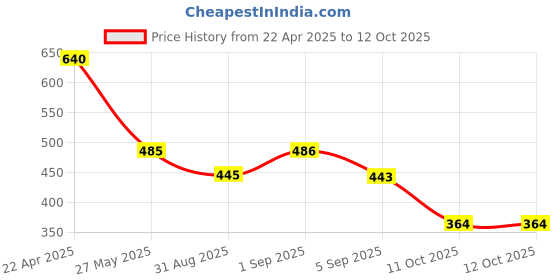 myntra.com OH MI DIOS Floral Print Puff Sleeve Crepe Fit & Flare Midi Dress oh mi dios Price History Graph from 22 Apr 2025 to 12 Oct 2025