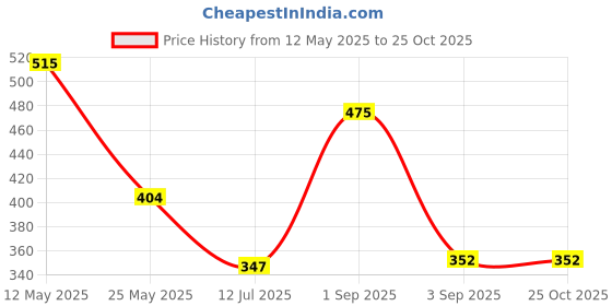 myntra.com OH MI DIOS Floral Print Puff Sleeve Square Neck Fit & Flare Midi Dress oh mi dios Price History Graph from 12 May 2025 to 25 Oct 2025
