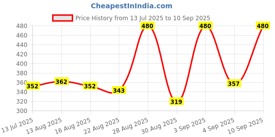 myntra.com OH MI DIOS Floral Print Shirt Midi Dress oh mi dios Price History Graph from 13 Jul 2025 to 10 Sep 2025