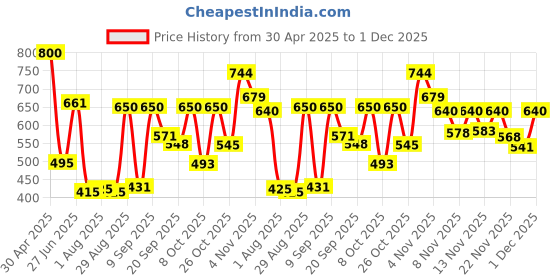 myntra.com OH MI DIOS Floral Print Tie-Up Neck Regular Top oh mi dios Price History Graph from 30 Apr 2025 to 1 Dec 2025