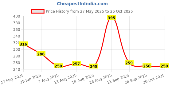 myntra.com OH MI DIOS Floral Print Top oh mi dios Price History Graph from 27 May 2025 to 26 Oct 2025