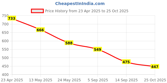 myntra.com OH MI DIOS Floral Printed Chiffon Fit & Flare Dress oh mi dios Price History Graph from 23 Apr 2025 to 25 Oct 2025