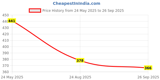myntra.com OH MI DIOS Floral Printed Crepe Shirt Dress With Tie-Ups oh mi dios Price History Graph from 24 May 2025 to 26 Sep 2025