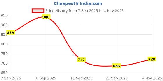 myntra.com OH MI DIOS Floral Printed Empire Pure Cotton Anarkali Kurta With Trouser & Dupatta oh mi dios Price History Graph from 7 Sep 2025 to 4 Nov 2025