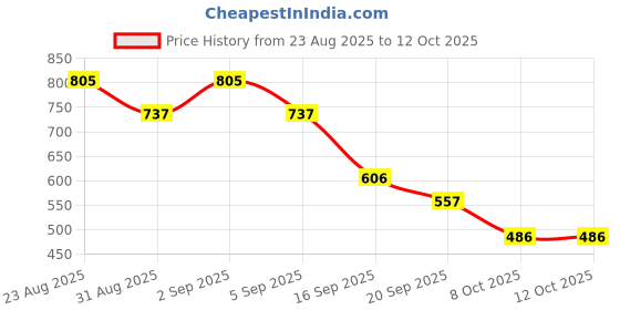 myntra.com OH MI DIOS Floral Printed Lapel Collar Nightsuit oh mi dios Price History Graph from 23 Aug 2025 to 11 Oct 2025