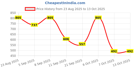 myntra.com OH MI DIOS Floral Printed Lapel Collar Nightsuit oh mi dios Price History Graph from 23 Aug 2025 to 12 Oct 2025