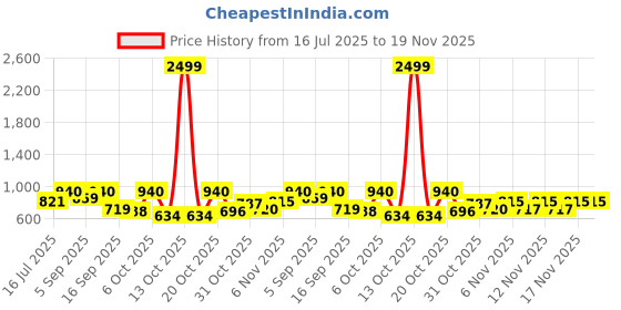 myntra.com OH MI DIOS Floral Printed Mandarin Collar Pure Cotton Kurta With Trouser & Dupatta oh mi dios Price History Graph from 16 Jul 2025 to 19 Nov 2025